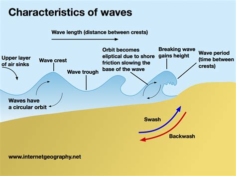 About Waves.